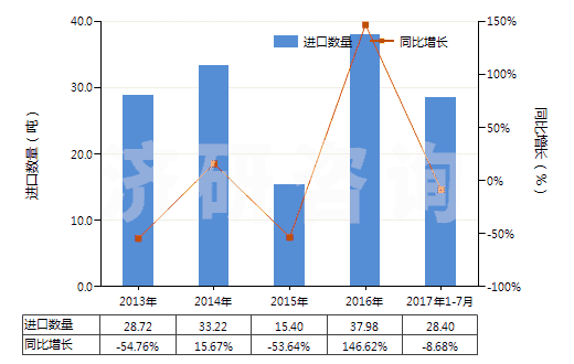 2013-2017年7月中國其他僅含氟和氯的甲烷、乙烷及丙烷的鹵化衍生物(HS29037910)進(jìn)口量及增速統(tǒng)計(jì)